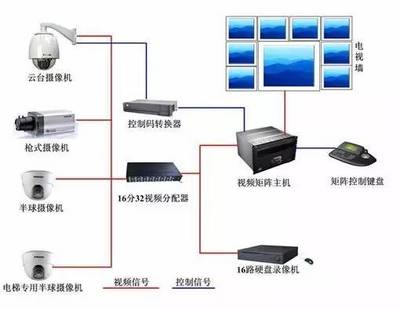 【大山恒業(yè)】安防監(jiān)控系統(tǒng)的七個(gè)層次的分析