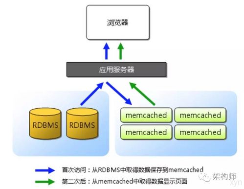 Java環(huán)境下Memcached分布式原理、實(shí)現(xiàn)與在矩陣系統(tǒng)中的應(yīng)用